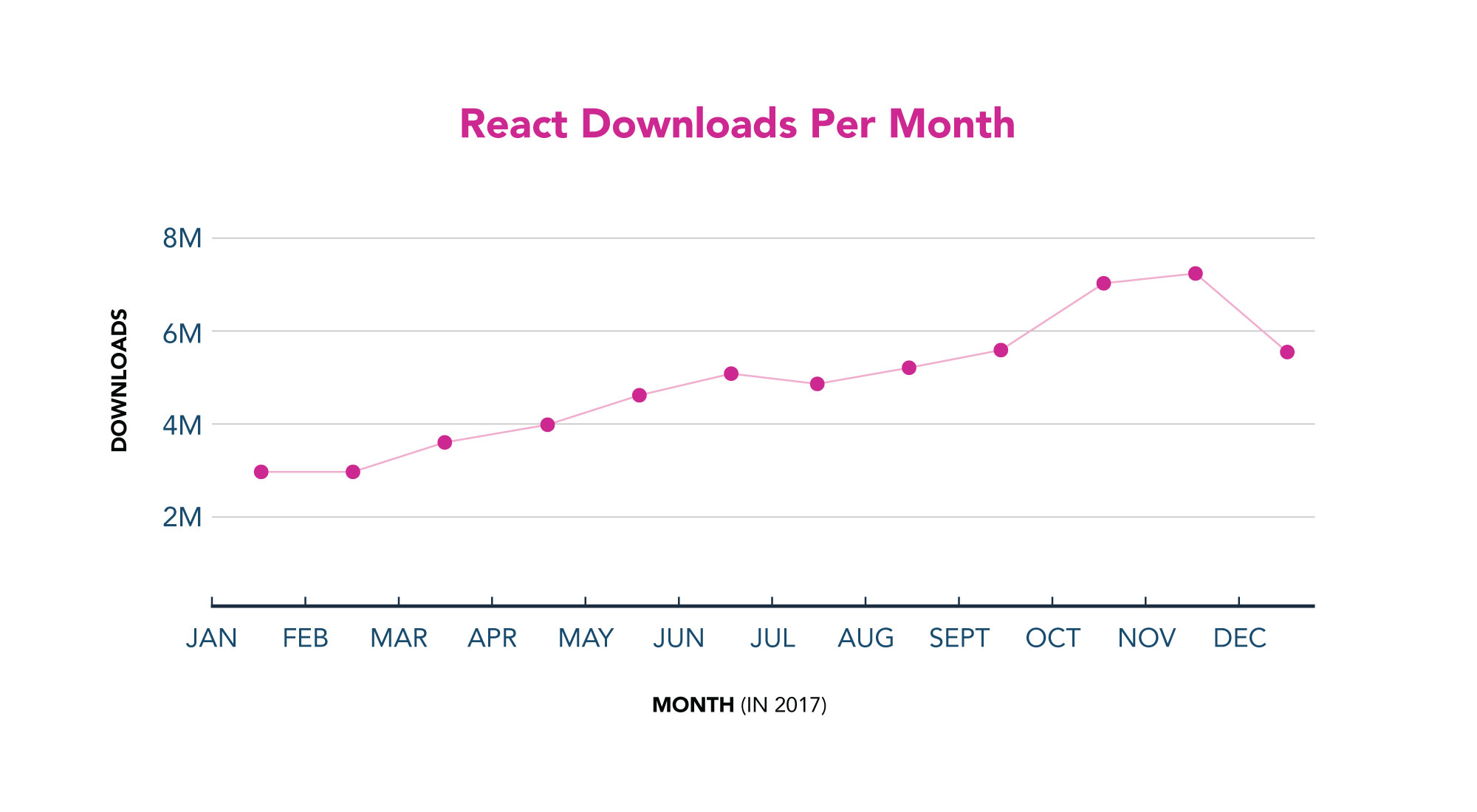 react downloads per month