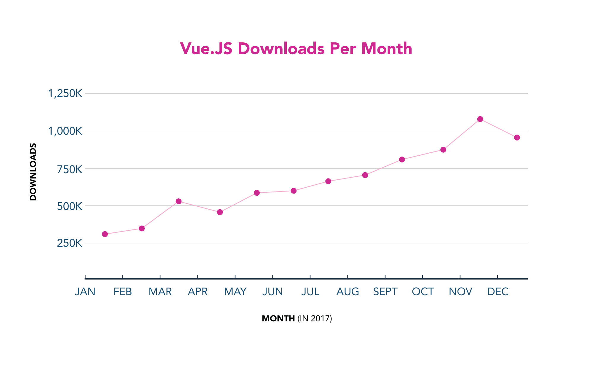 Vue JS Downloads Per Month