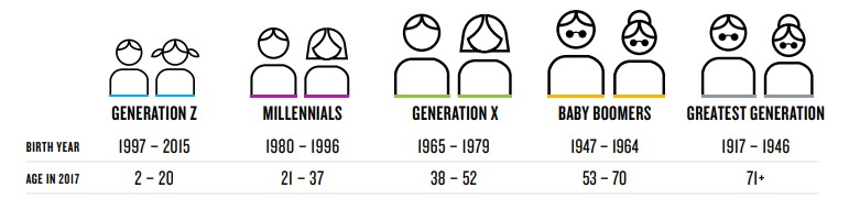 generation ranges