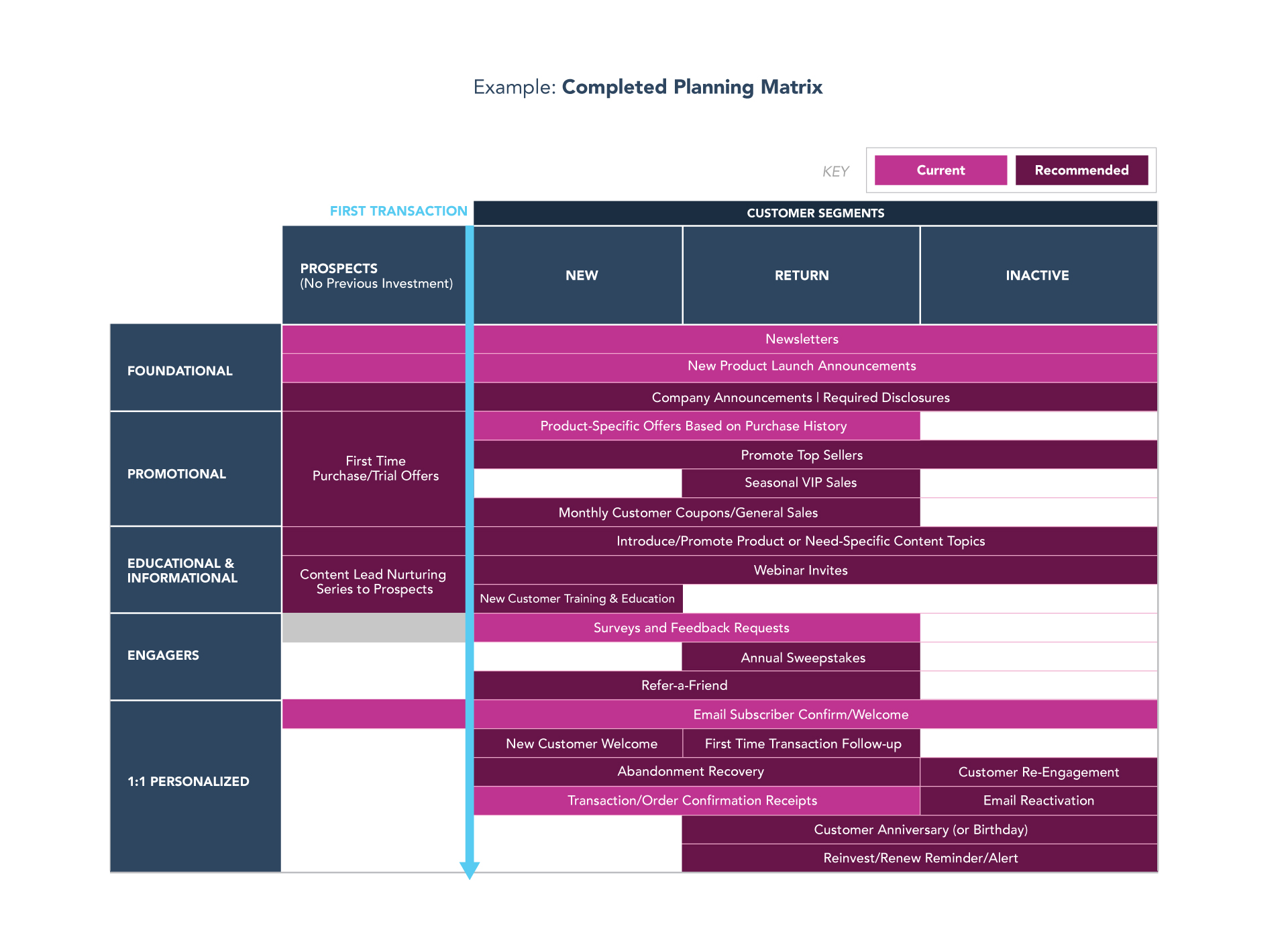 completed planning matrix