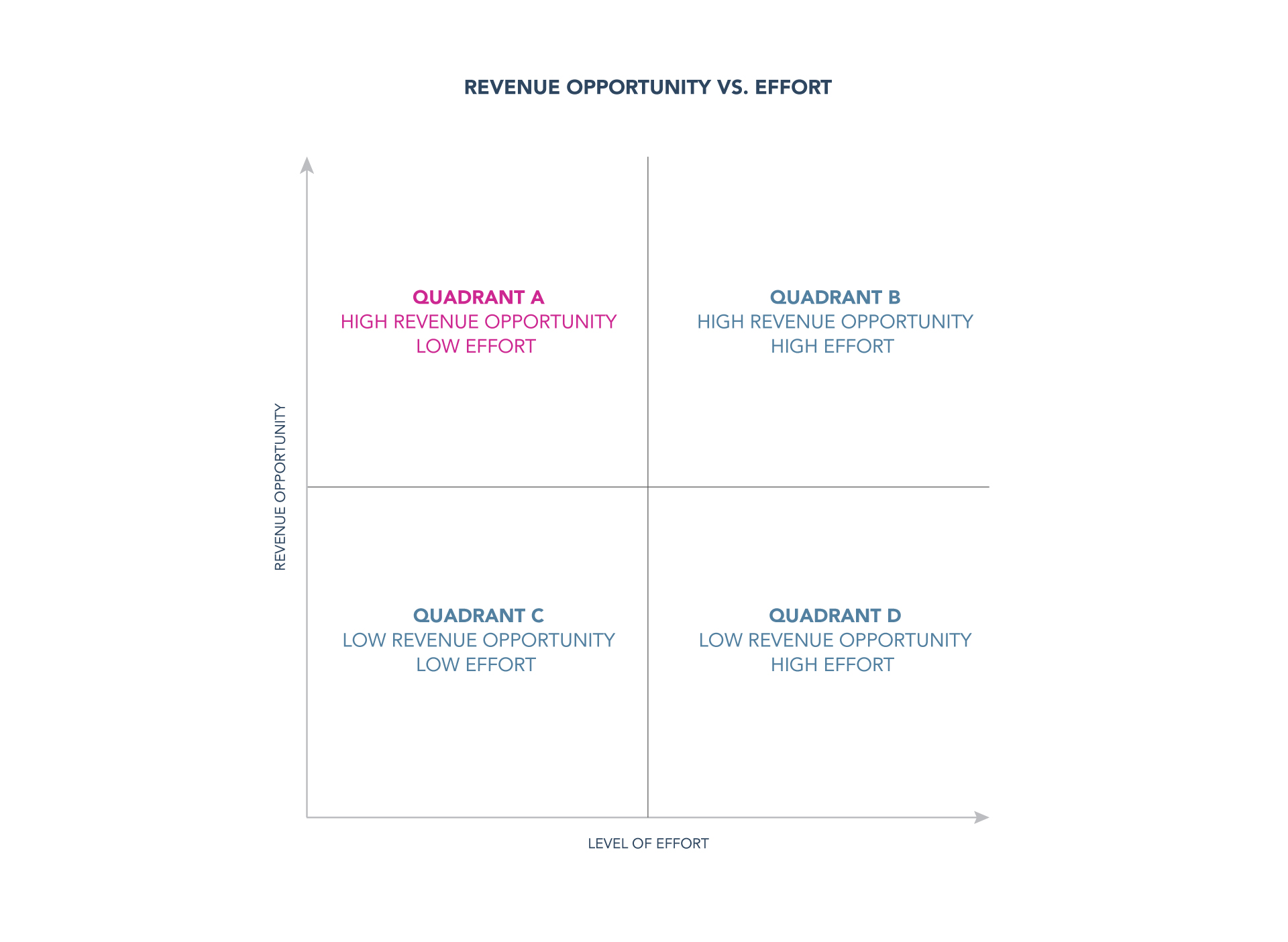 revenue opportunity vs effort