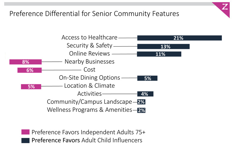 Senior Living Community Features Figure-3