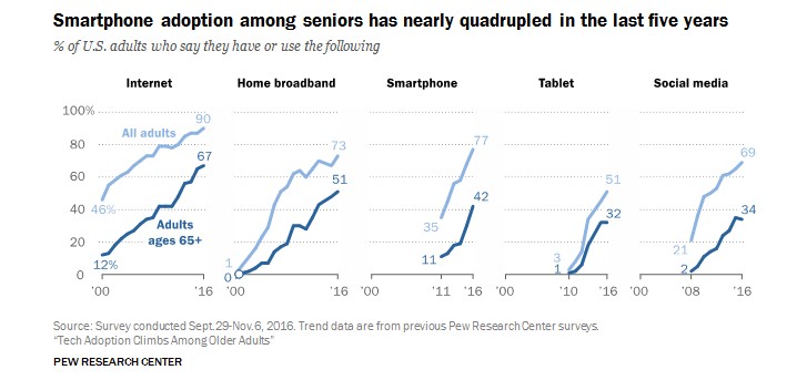 smartphone pew research data