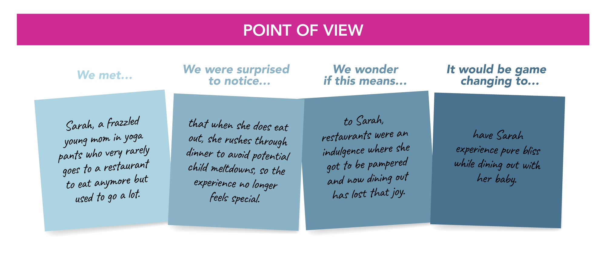 5 Steps To Create A Spectacular Point Of View Zion Zion Design thinking pov statement example