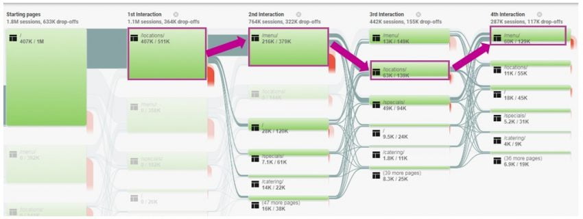 Google Analytics | The Basics of Building A Website: UX