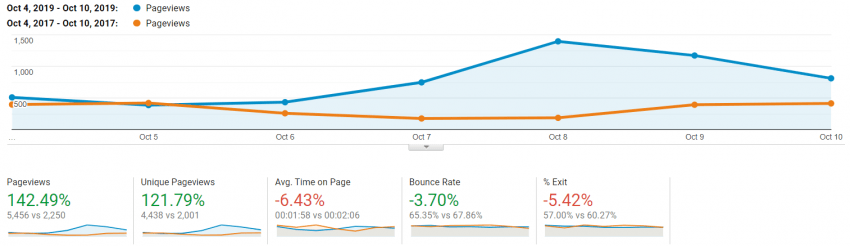 Google Analytics | UX Benchmarking