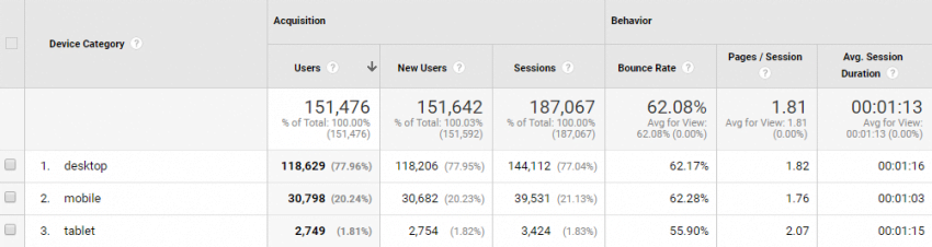 Device Usage | Google Analytics