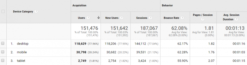 Device Usage | Google Analytics