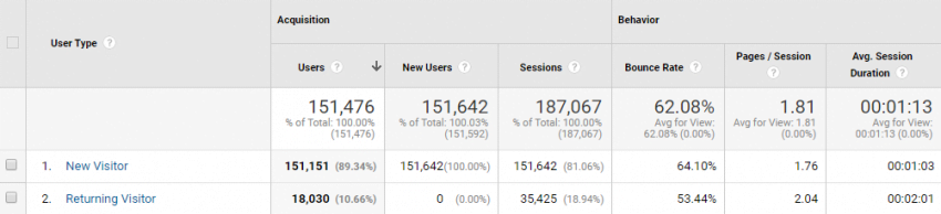 New vs. Returning Report | Google Analytics