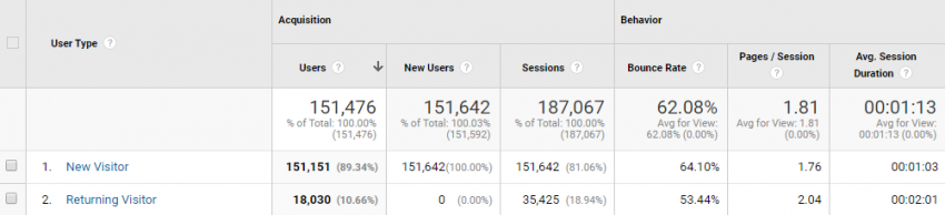 New vs. Returning Report | Google Analytics