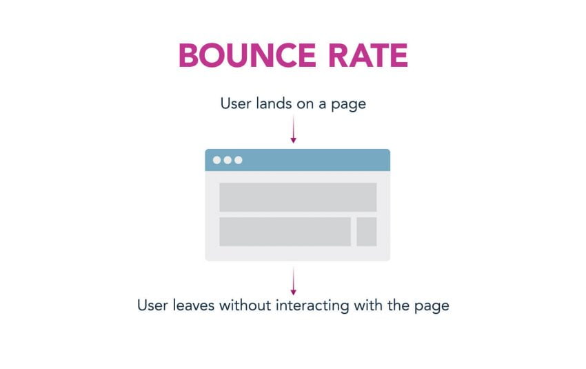 Bounce Rate | Google Analytics | Zion & Zion