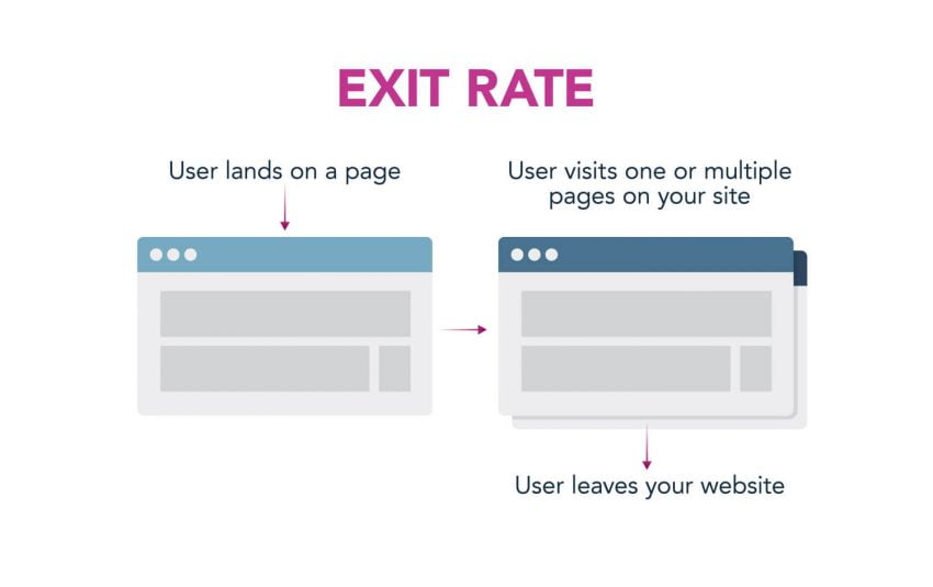 Exit Rate | Google Analytics | Zion & Zion