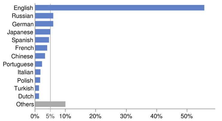 Languages Used on the Internet | 2018 Survey