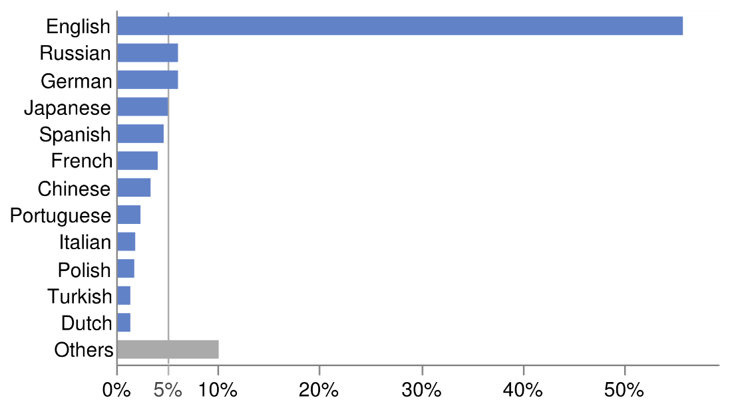 Languages Used on the Internet | 2018 Survey