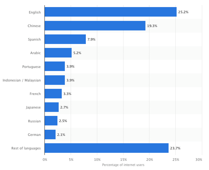 Languages Used on the Internet | 2019 Survey