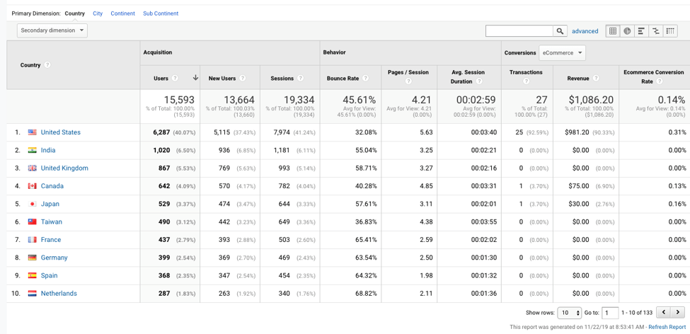 Google Analytics | Country Dimension