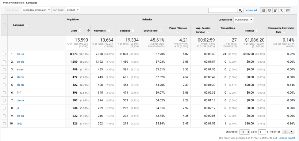 Google Analytics | Language Dimension