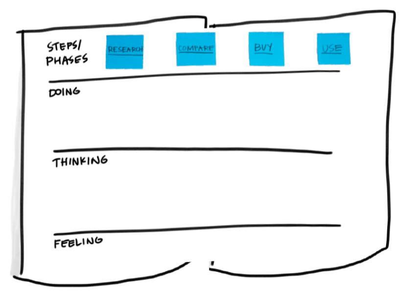 Design Thinking | As-Is Scenario Mapping