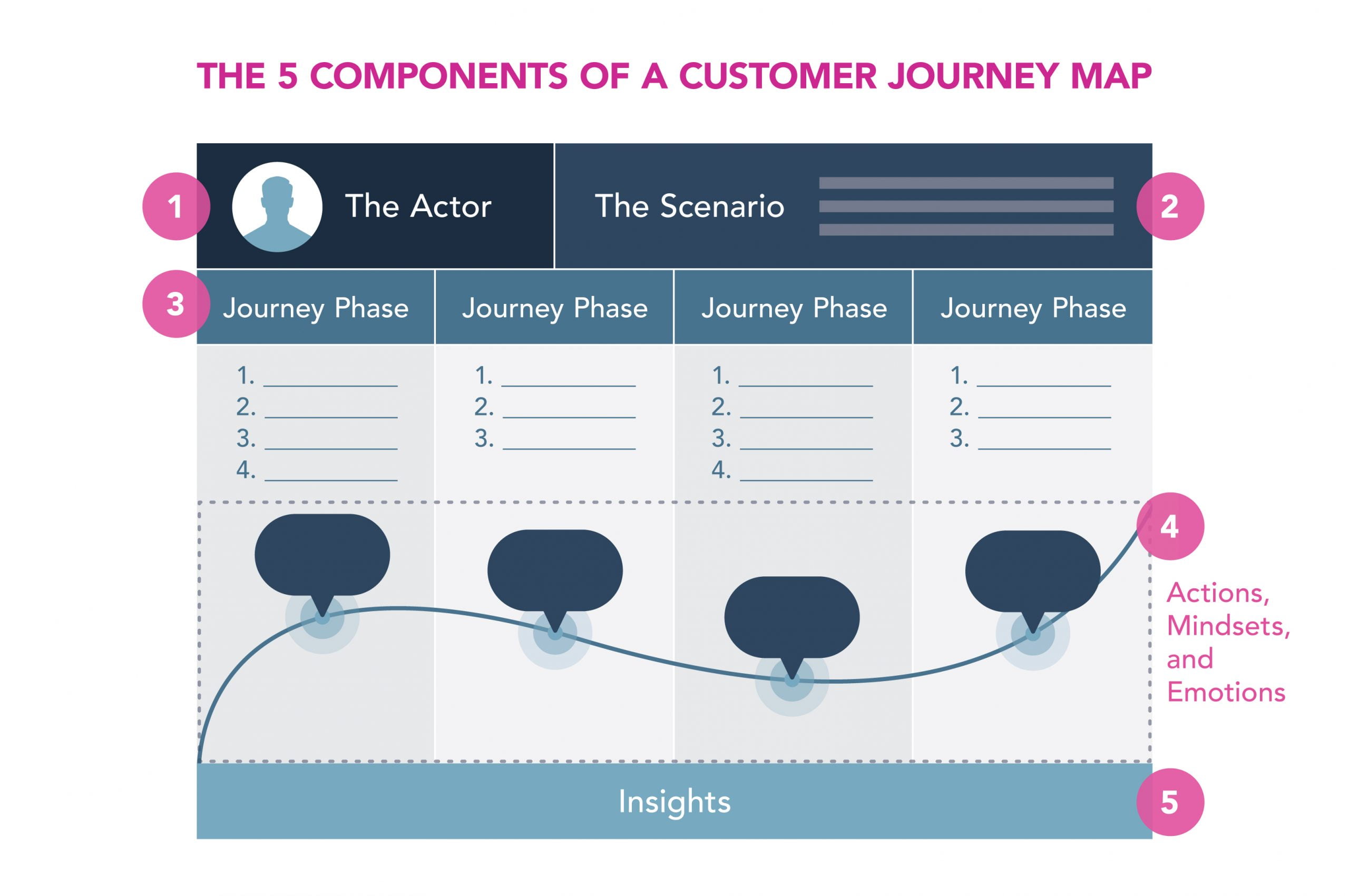 customer journey map vs storyboard