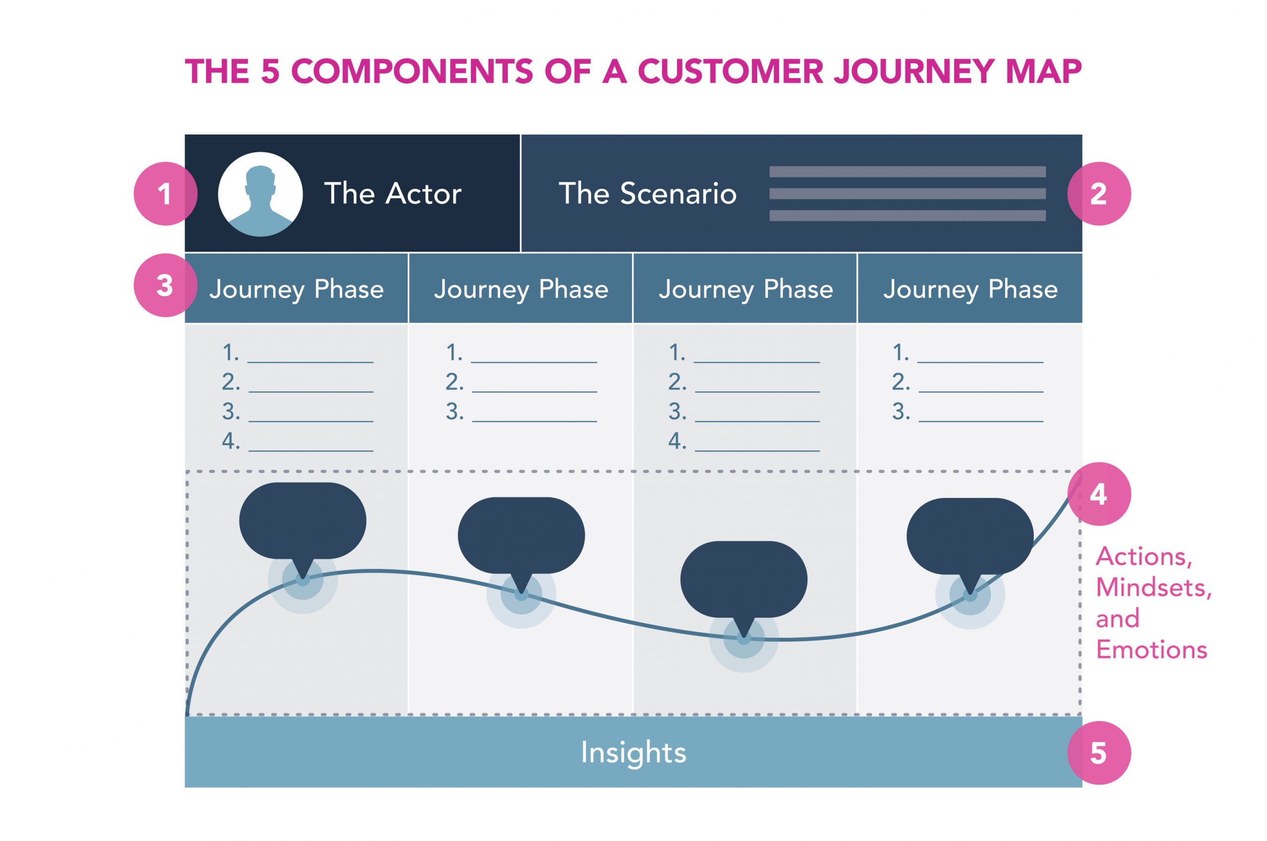 customer journey map 5 a's