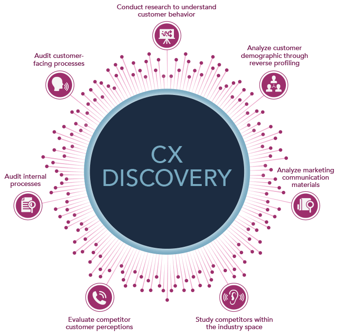 CX Discovery