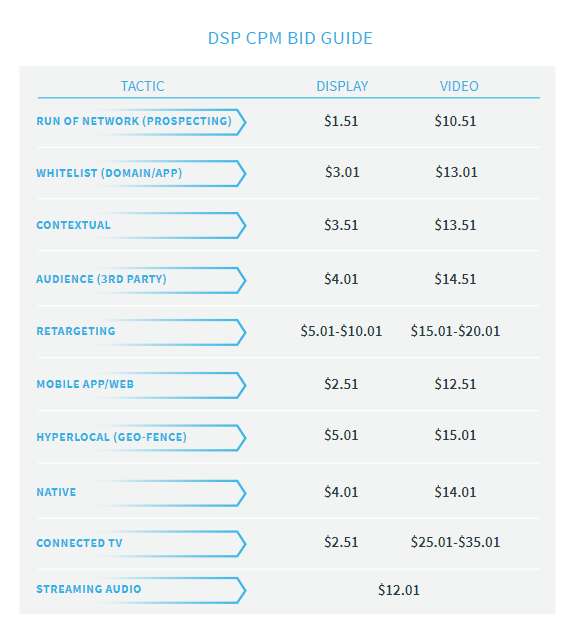 DSP CPM Bid Guide | Basis Foundations