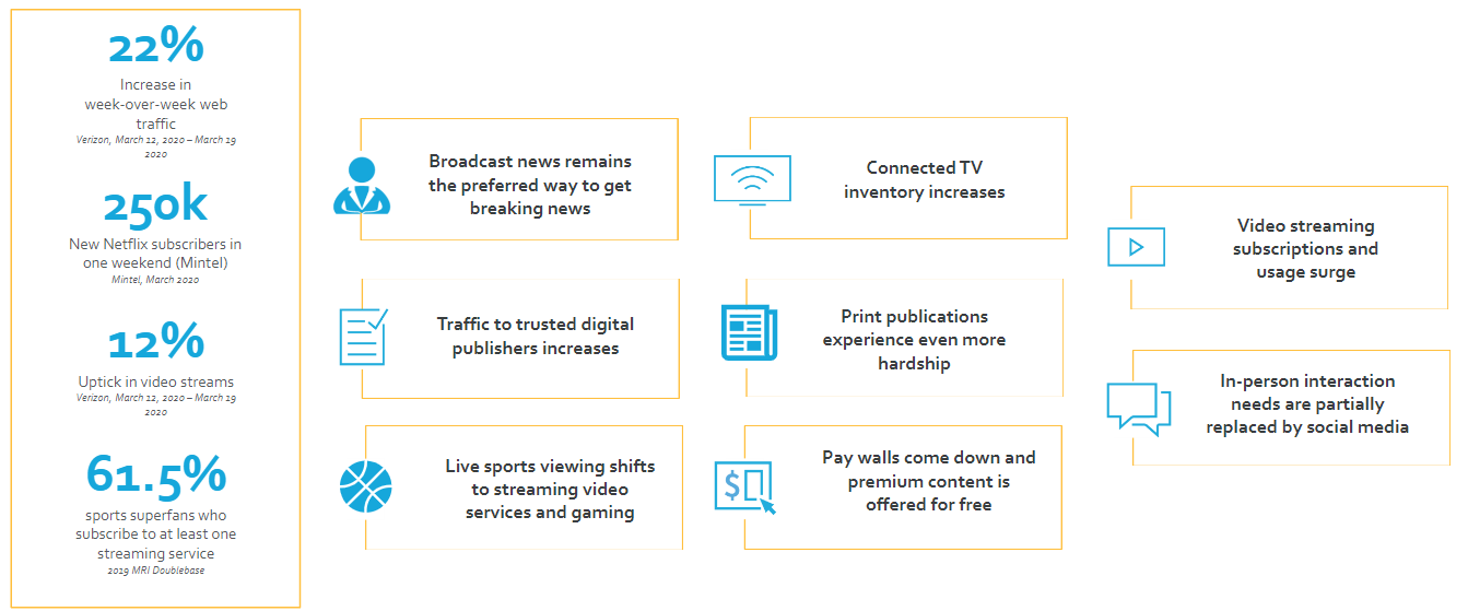 Coronavirus Impact on Media Consumption Trends and Stats