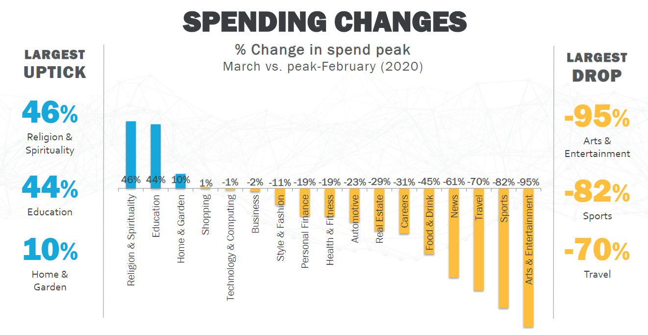 Spending Changes | Coronavirus Impact on Media Consumption Trends and Stats