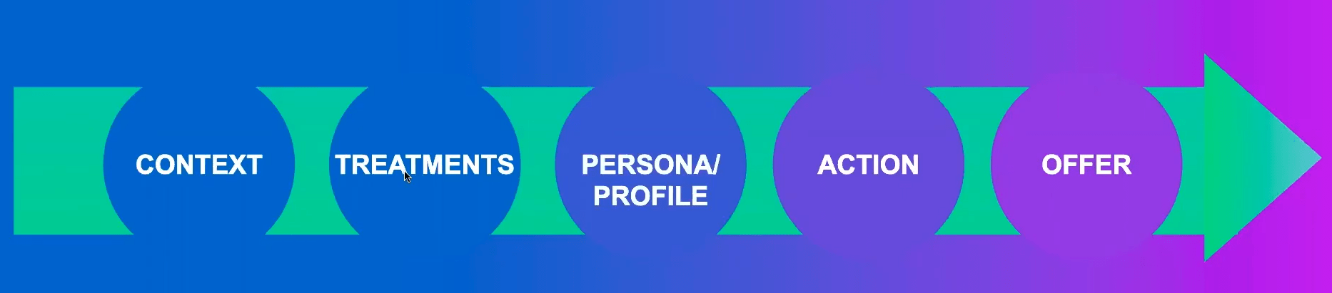 Personalization at Scale | Digital Velocity Conference