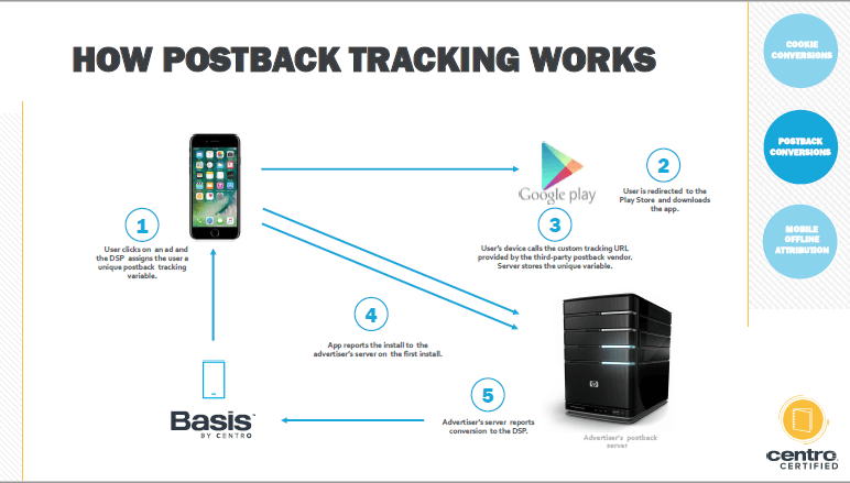 Postback Conversion Tracking | Basis Foundations