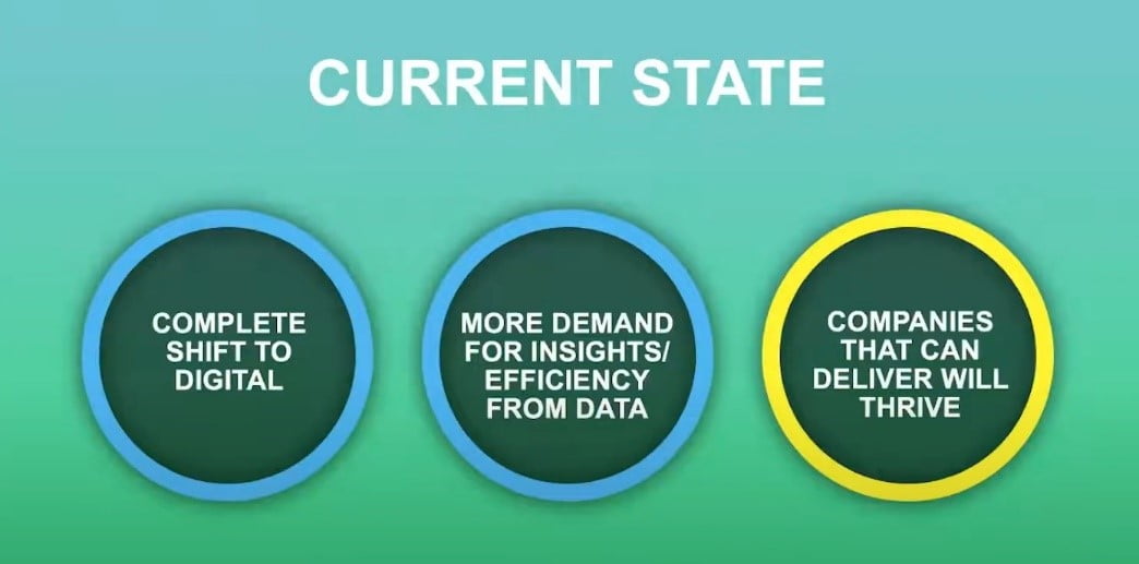 Current State | Digital Velocity Conference