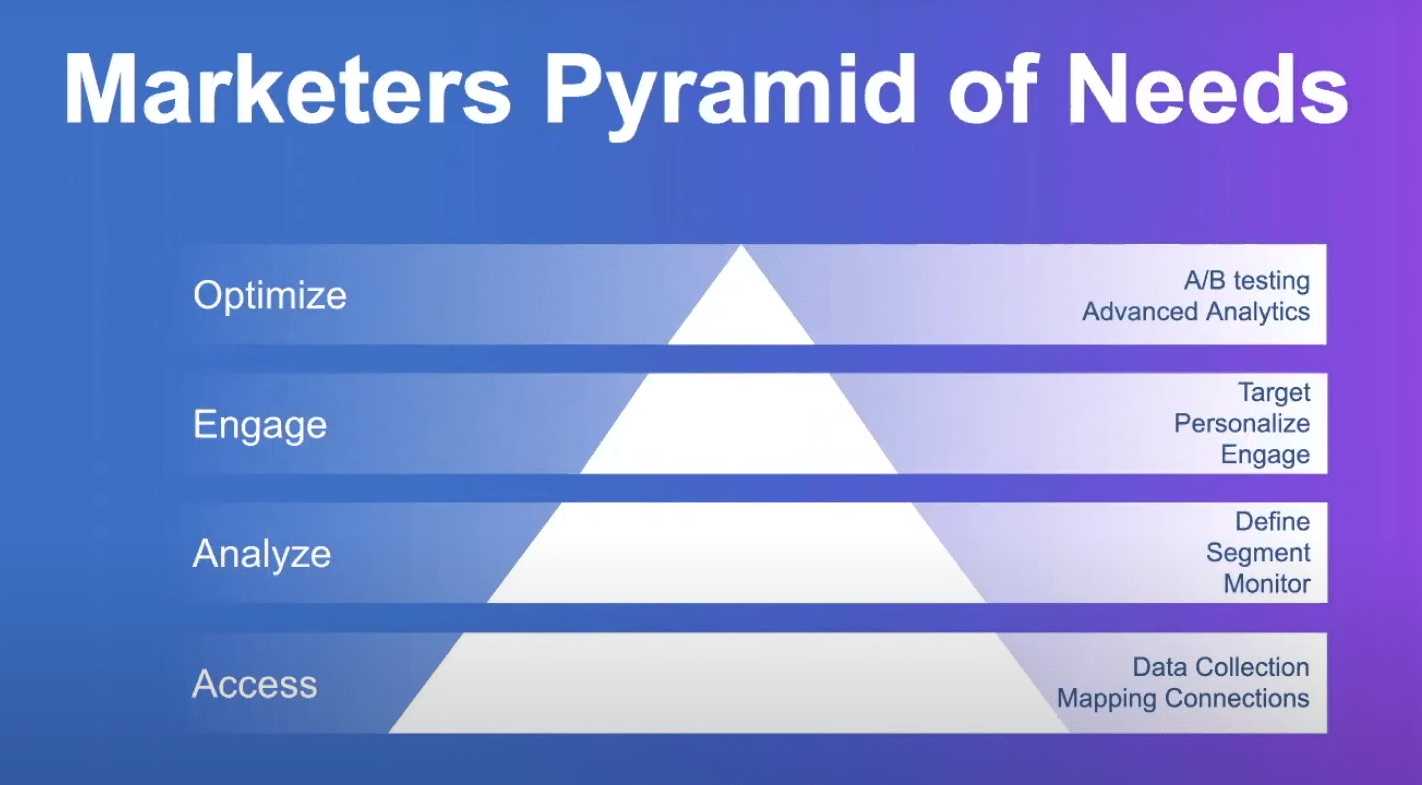 Marketers Pyramid of Needs | Digital Velocity Conference