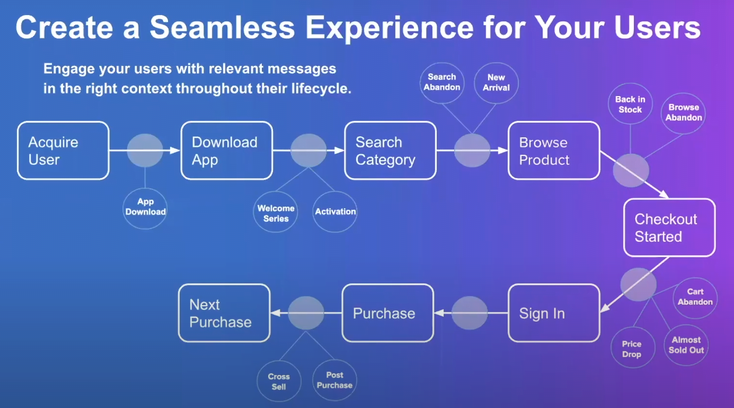 Creating a Seamless Customer Experience | Digital Velocity Conference