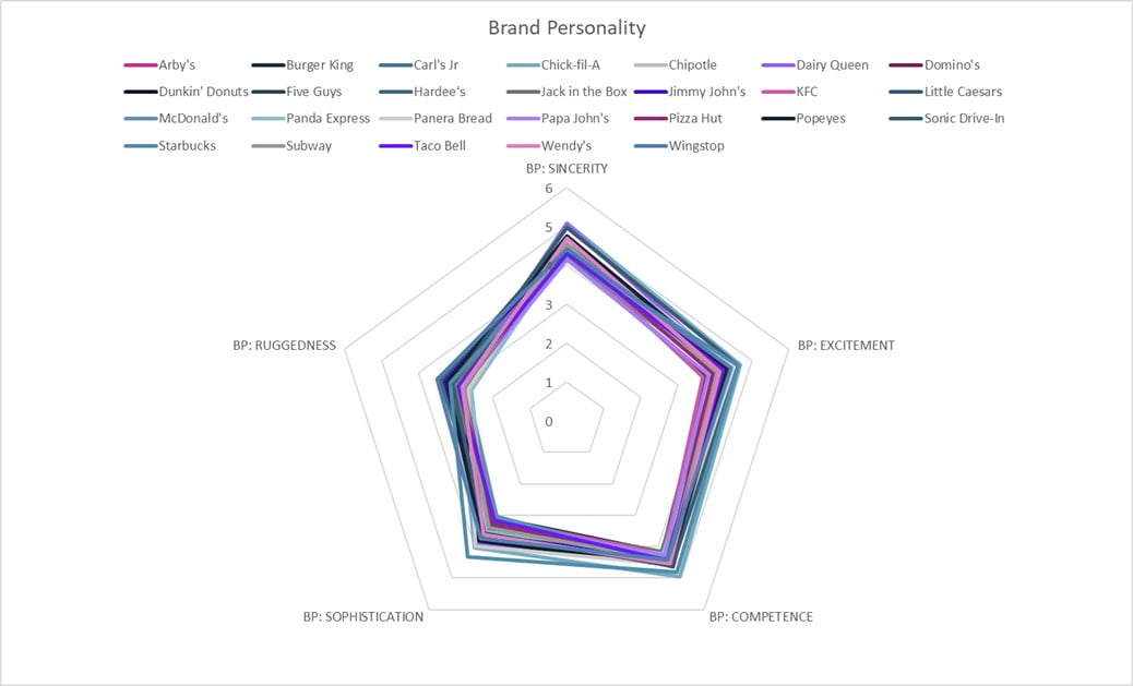 Figure 1 - Are all QSRs the Same