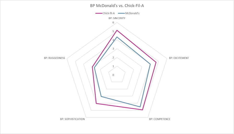 Figure 2 - Are all QSRs the Same