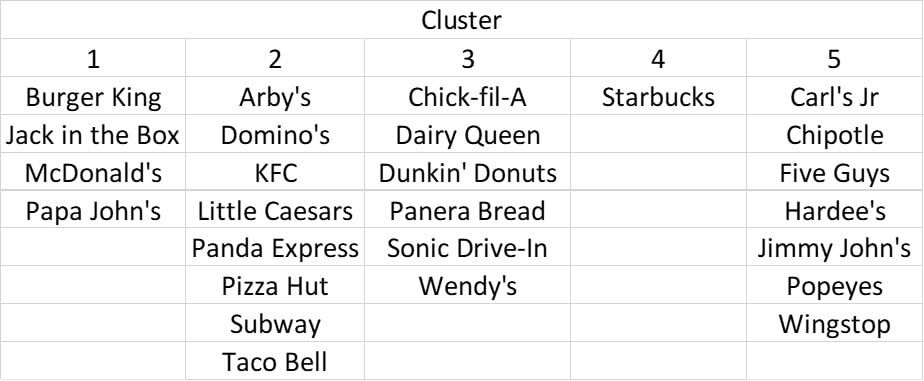 Figure 4 - Are all QSRs the Same