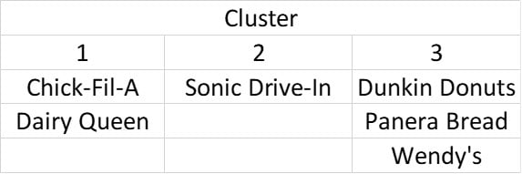 Figure 6 - Are all QSRs the Same