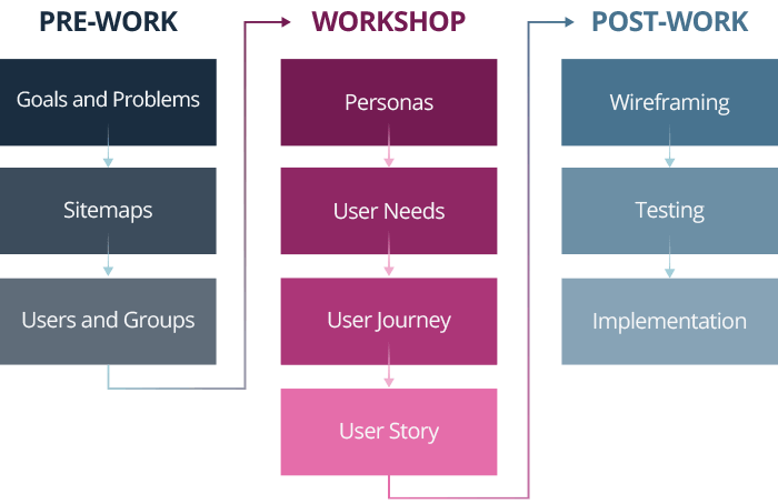 UX Workshops