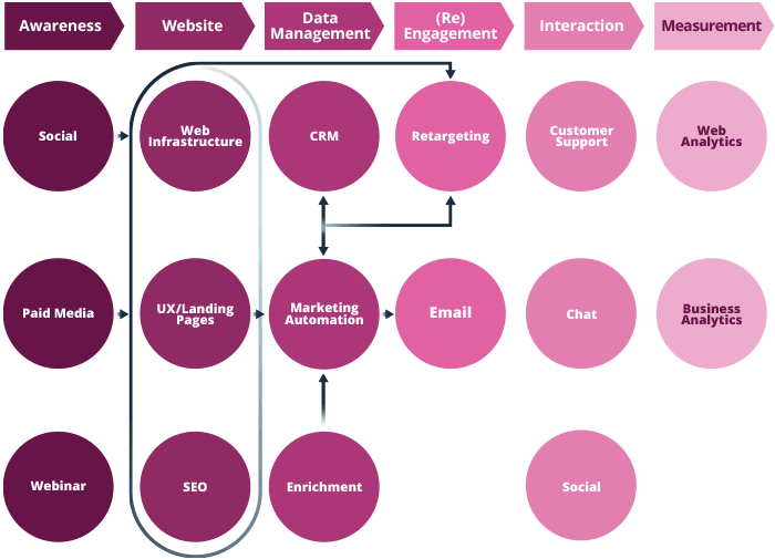 Stack Strategy