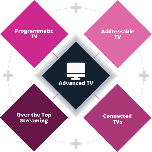 Advanced TV & Digital Audio