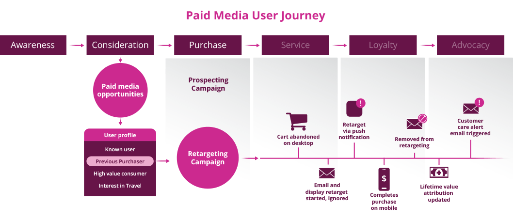 Customer Journey Mapping