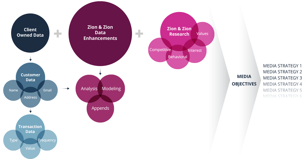 Client Data Analysis