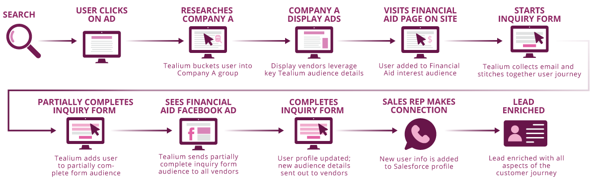 Customer Journey Map