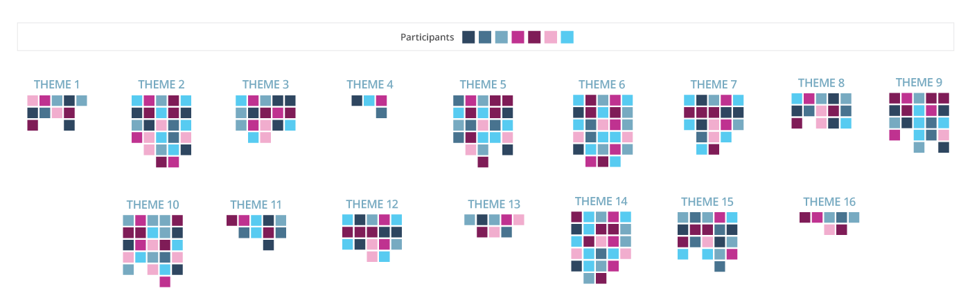 Thematic Analysis