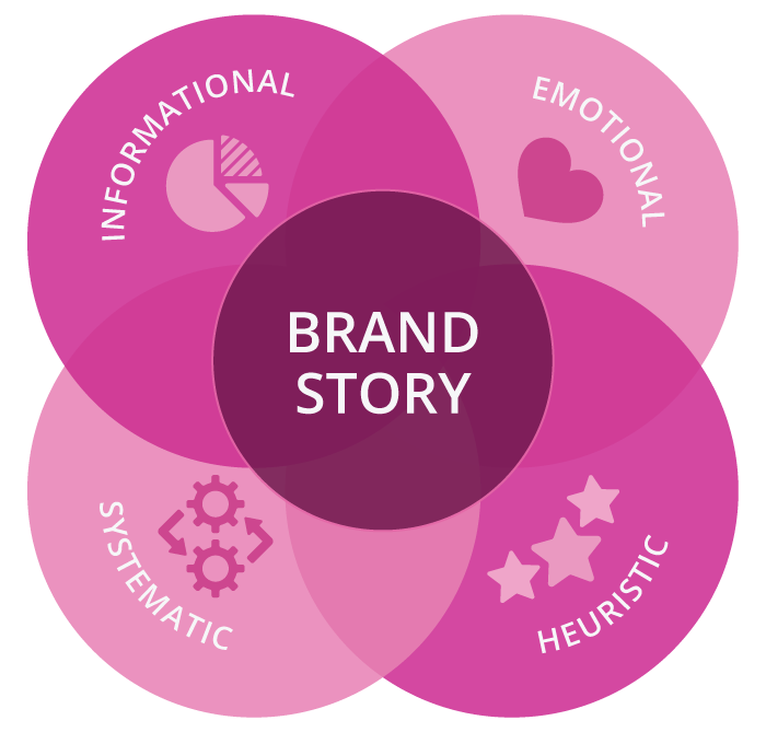 Brand Story