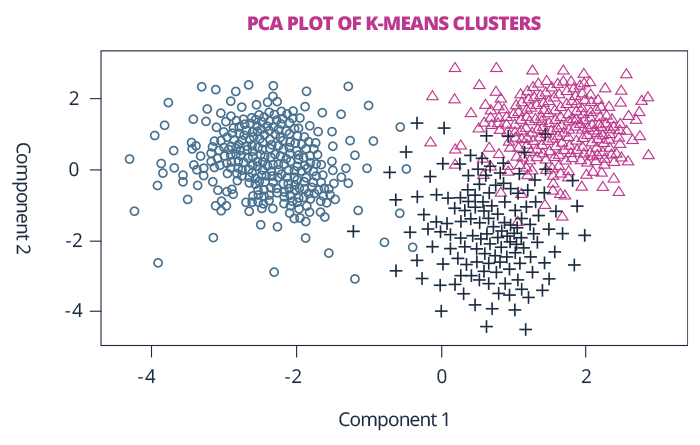 Cluster Analysis