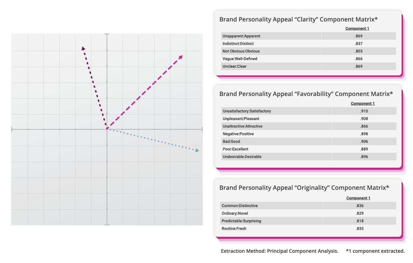 Factor Analysis