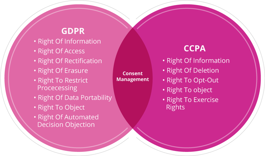 Customer Data Platform, Data Compliance