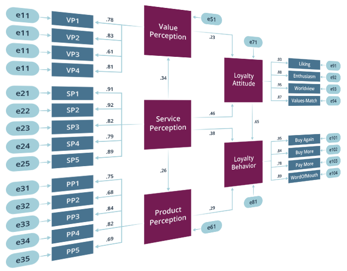 STRUCTURAL EQUATION MODELING