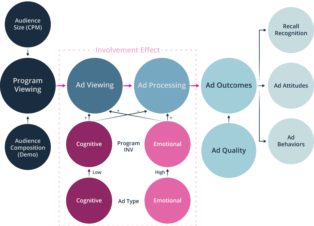 Media Involvement Graphic 1